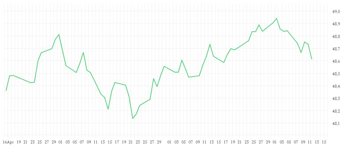 Chart zur Entwicklung der letzten drei Monate von AMUNDI GLOBAL AGGREGATE BOND - UCITS ETF DR - EUR HEDGED