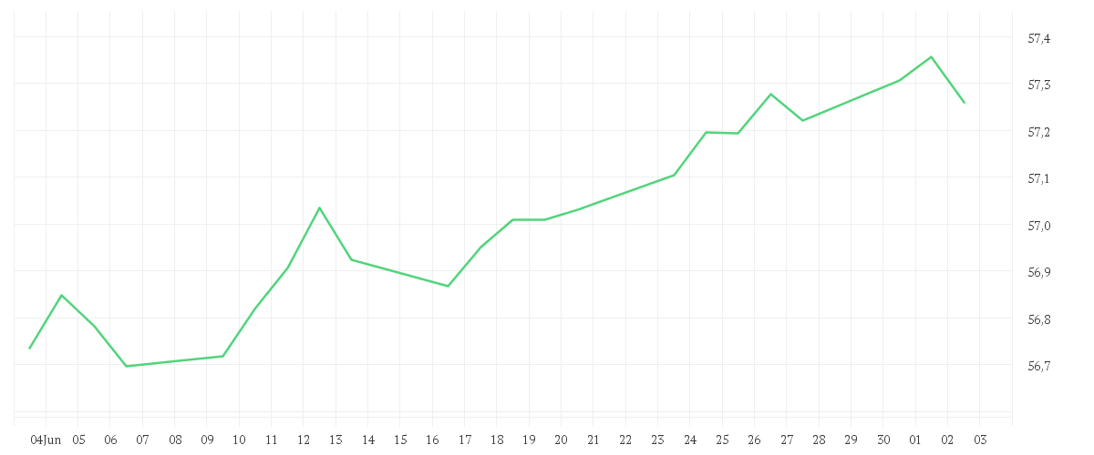 Chart zur Monatsentwicklung von AMUNDI GLOBAL AGGREGATE BOND - UCITS ETF DR - USD HEDGED