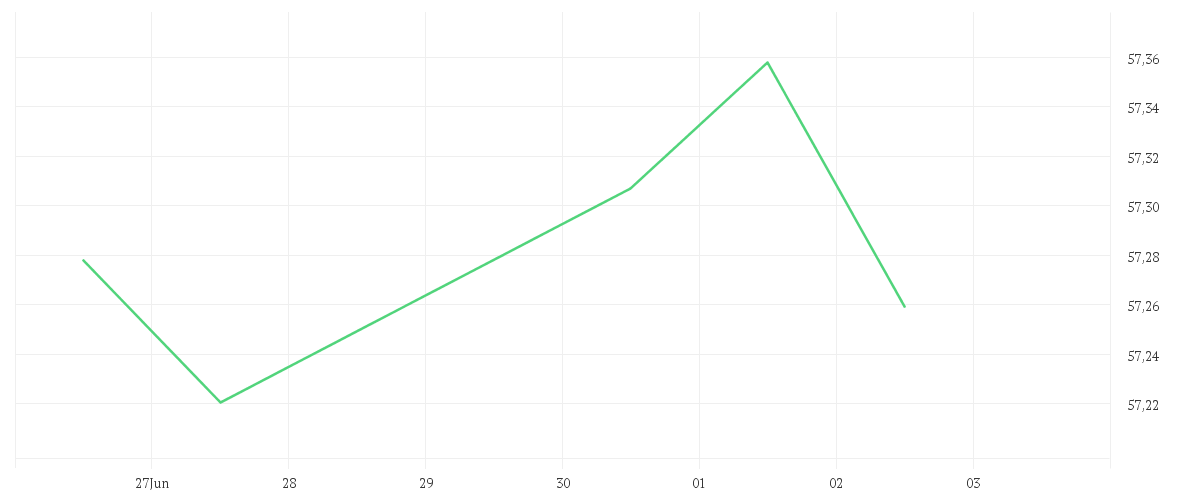 Chart zur Wochenentwicklung von AMUNDI GLOBAL AGGREGATE BOND - UCITS ETF DR - USD HEDGED