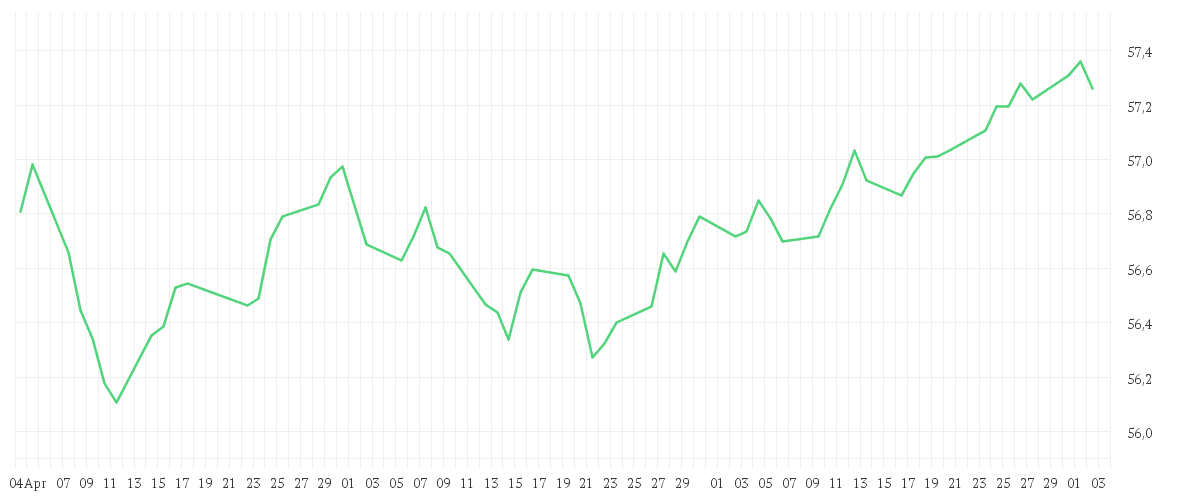 Chart zur Entwicklung der letzten drei Monate von AMUNDI GLOBAL AGGREGATE BOND - UCITS ETF DR - USD HEDGED