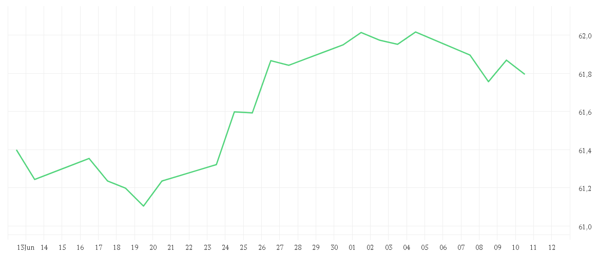 Chart zur Monatsentwicklung von Amundi Global Corporate Bond 1-5Y ESG - UCITS ETF DR (C)