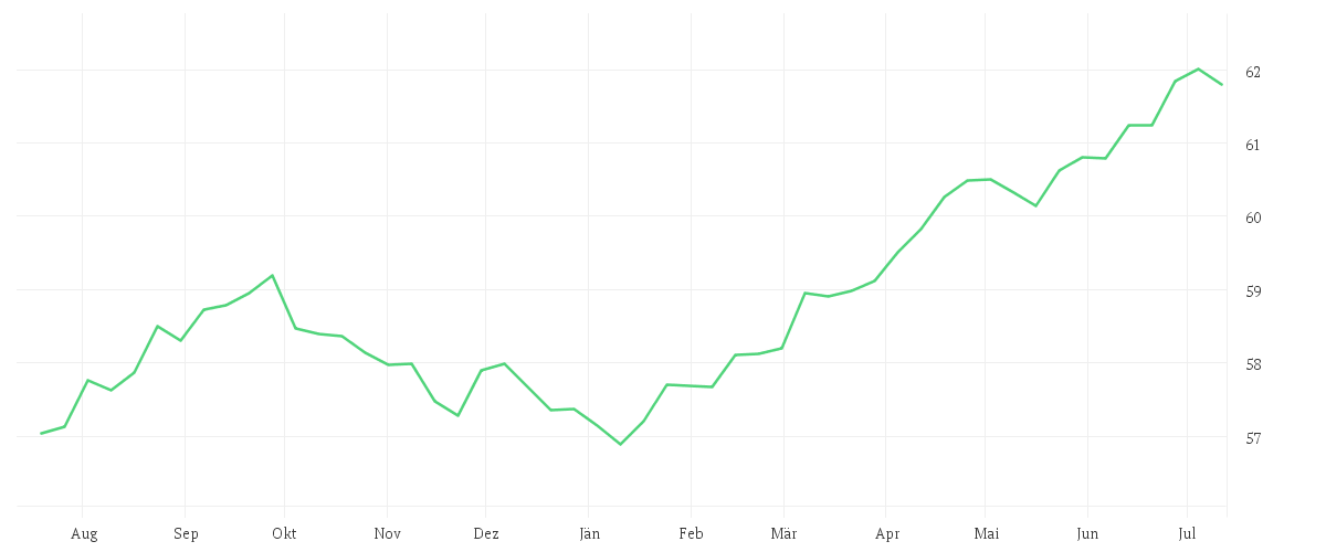 Chart zur Jahresentwicklung von Amundi Global Corporate Bond 1-5Y ESG - UCITS ETF DR (C)