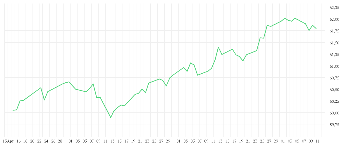 Chart zur Entwicklung der letzten drei Monate von Amundi Global Corporate Bond 1-5Y ESG - UCITS ETF DR (C)