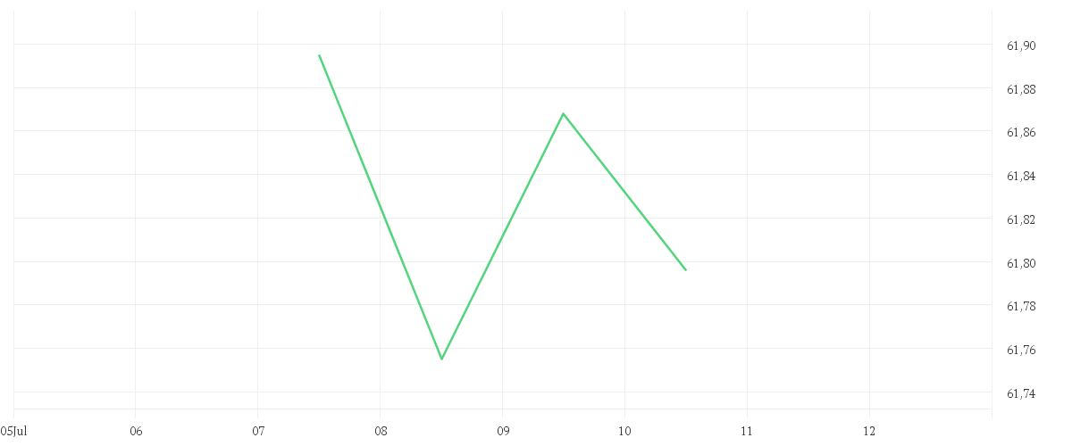 Chart zur Tagesentwicklung von Amundi Global Corporate Bond 1-5Y ESG - UCITS ETF DR (C)