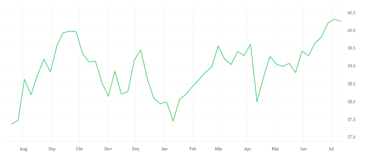 Chart zur Jahresentwicklung von Amundi USD Corporate Bond ESG - UCITS ETF DR (C)