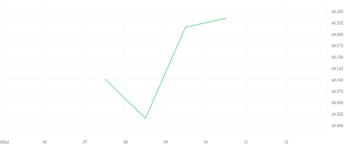 Chart zur Tagesentwicklung von Amundi USD Corporate Bond ESG - UCITS ETF DR (C)