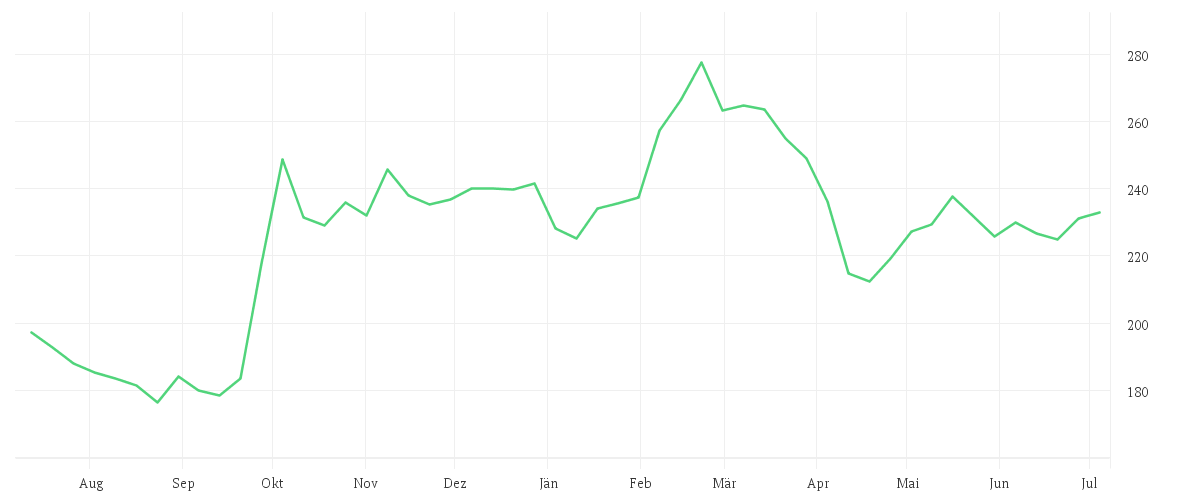 Chart zur Jahresentwicklung von AMUNDI MSCI CHINA TECH UCITS ETF EUR
