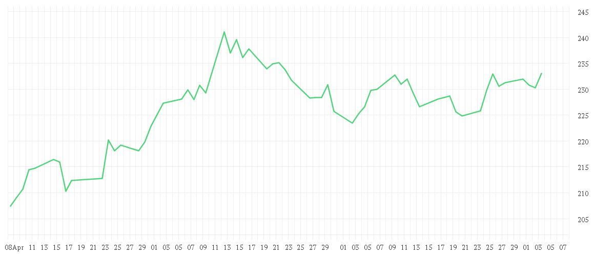 Chart zur Entwicklung der letzten drei Monate von AMUNDI MSCI CHINA TECH UCITS ETF EUR