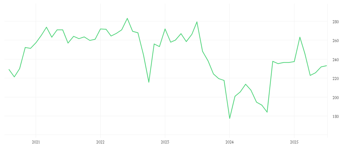 Chart zur Entwicklung der letzten fünf Jahre von AMUNDI MSCI CHINA TECH UCITS ETF EUR
