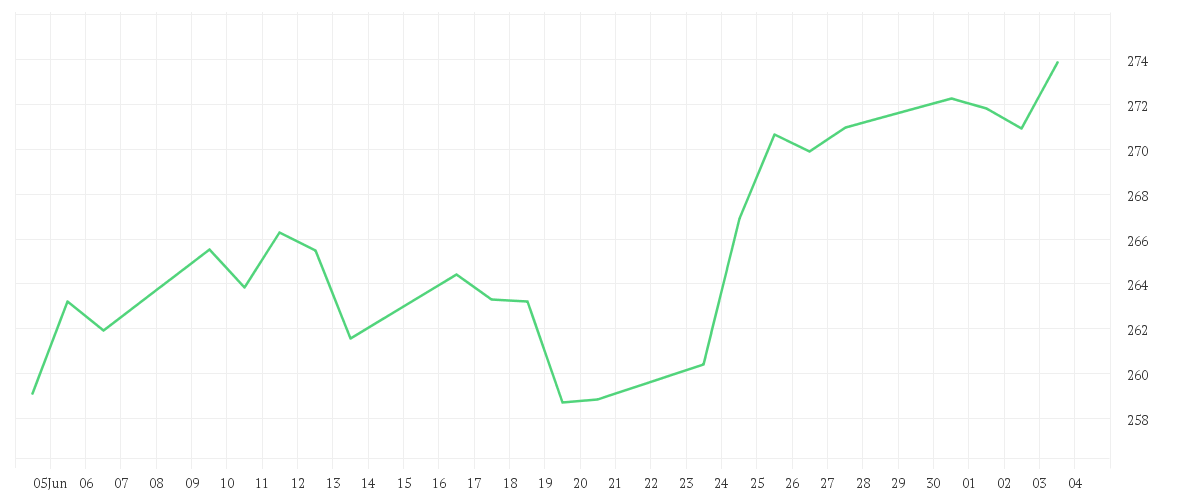 Chart zur Monatsentwicklung von AMUNDI MSCI CHINA TECH UCITS ETF USD