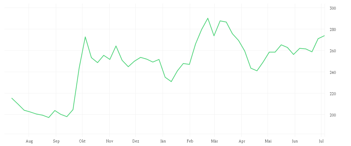 Chart zur Jahresentwicklung von AMUNDI MSCI CHINA TECH UCITS ETF USD