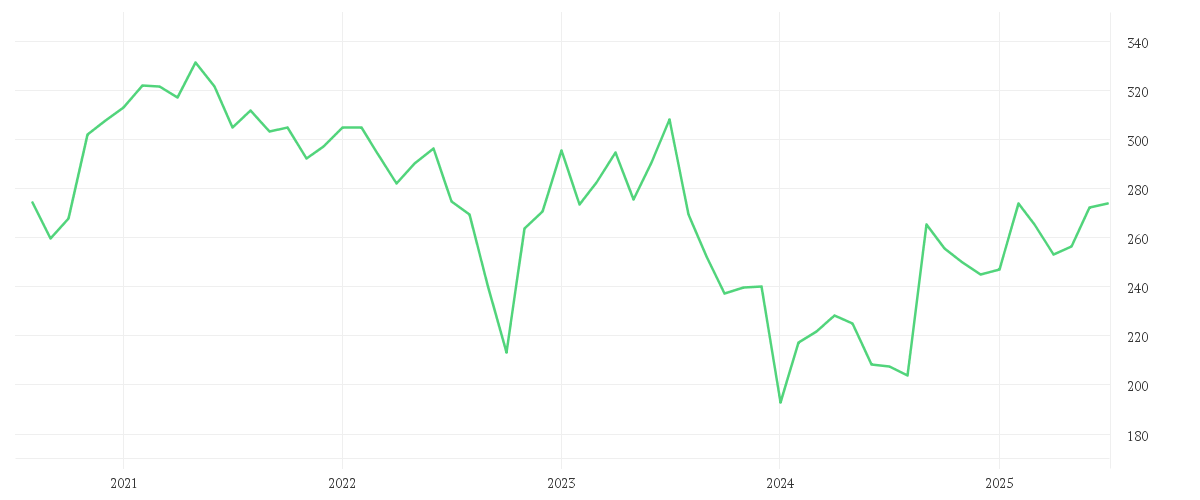 Chart zur Entwicklung der letzten fünf Jahre von AMUNDI MSCI CHINA TECH UCITS ETF USD