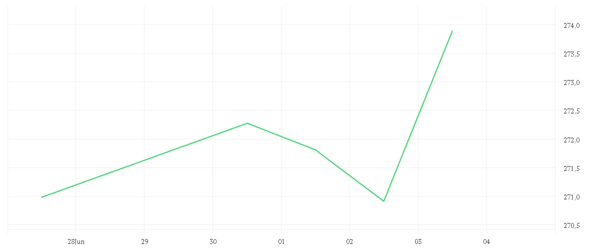 Chart zur Tagesentwicklung von AMUNDI MSCI CHINA TECH UCITS ETF USD