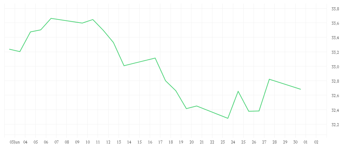 Chart zur Monatsentwicklung von Xtrackers MSCI Europe ESG UCITS ETF 1C