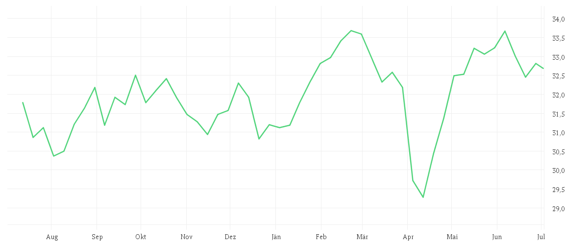 Chart zur Jahresentwicklung von Xtrackers MSCI Europe ESG UCITS ETF 1C