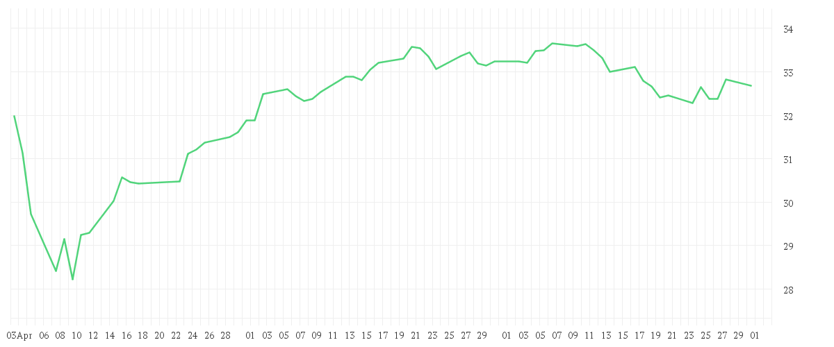 Chart zur Entwicklung der letzten drei Monate von Xtrackers MSCI Europe ESG UCITS ETF 1C