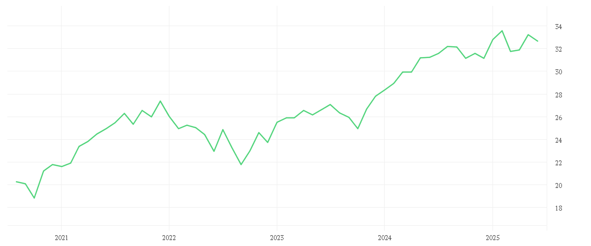 Chart zur Entwicklung der letzten fünf Jahre von Xtrackers MSCI Europe ESG UCITS ETF 1C