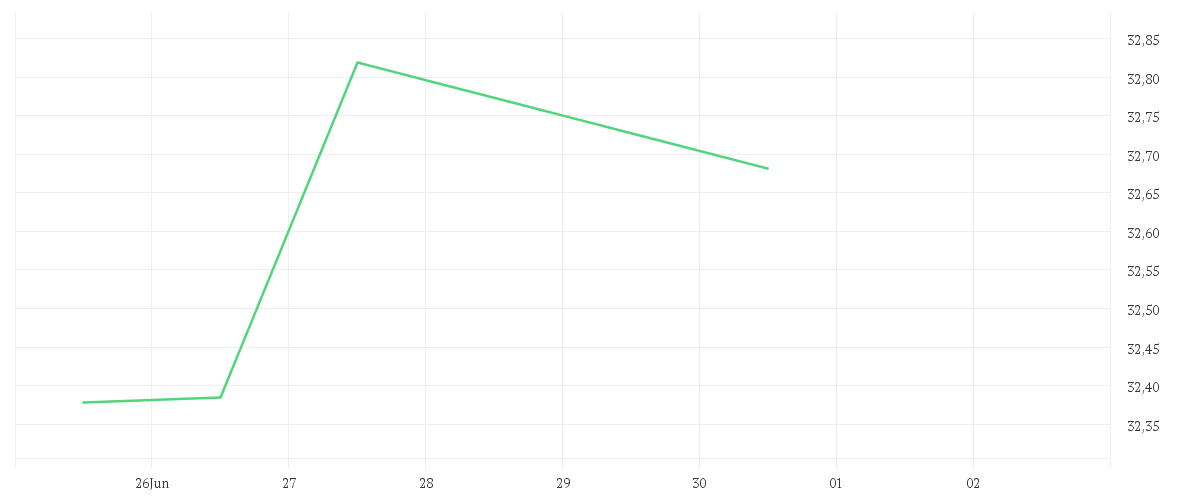 Chart zur Tagesentwicklung von Xtrackers MSCI Europe ESG UCITS ETF 1C