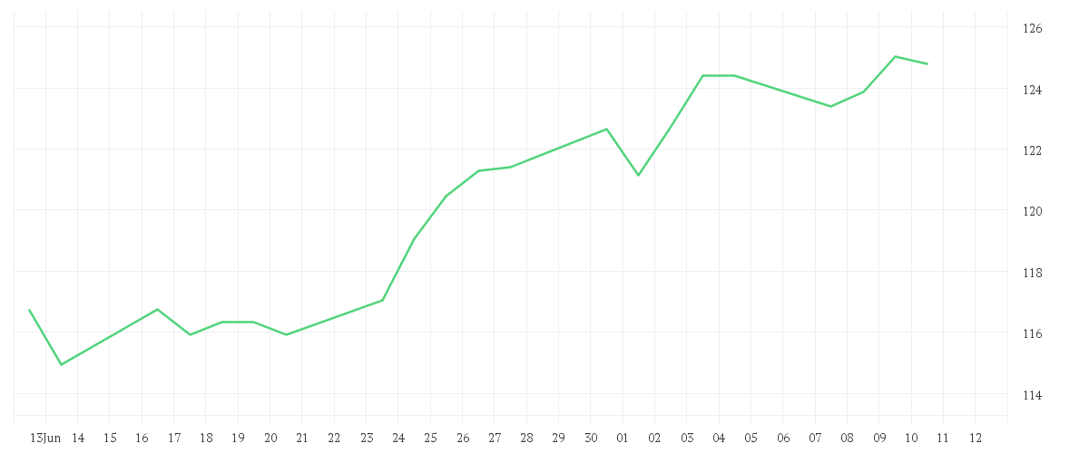 Chart zur Monatsentwicklung von Xtrackers MSCI USA Information Technology UCITS ETF 1D