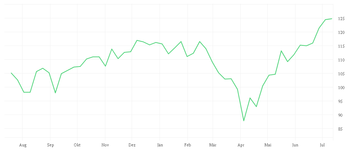 Chart zur Jahresentwicklung von Xtrackers MSCI USA Information Technology UCITS ETF 1D