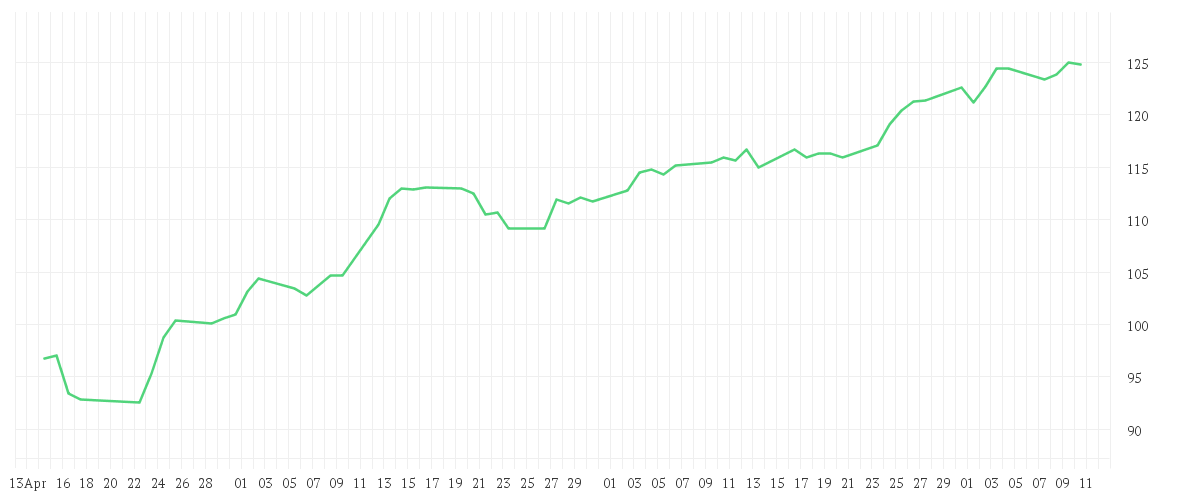Chart zur Entwicklung der letzten drei Monate von Xtrackers MSCI USA Information Technology UCITS ETF 1D