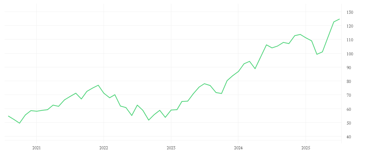 Chart zur Entwicklung der letzten fünf Jahre von Xtrackers MSCI USA Information Technology UCITS ETF 1D