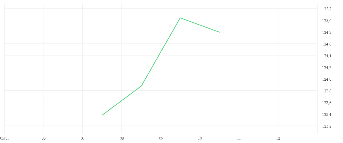 Chart zur Tagesentwicklung von Xtrackers MSCI USA Information Technology UCITS ETF 1D
