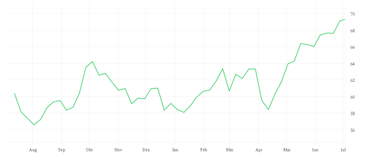 Chart zur Jahresentwicklung von Invesco Emerging Markets Equity Fund A annual distribution - USD