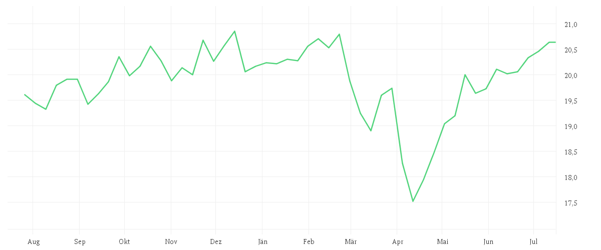 Chart zur Jahresentwicklung von Invesco Emerging Markets ex-China Equity Fund A annual distribution - EUR