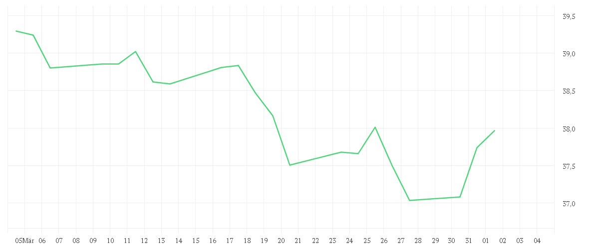Chart zur Monatsentwicklung von Deka MSCI World UCITS ETF