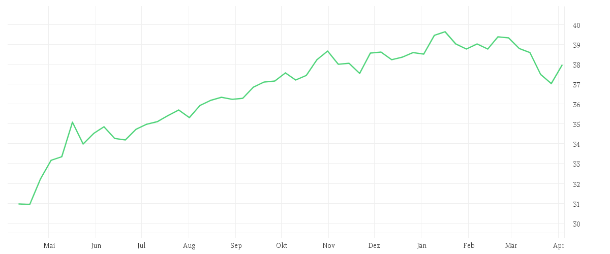 Chart zur Jahresentwicklung von Deka MSCI World UCITS ETF