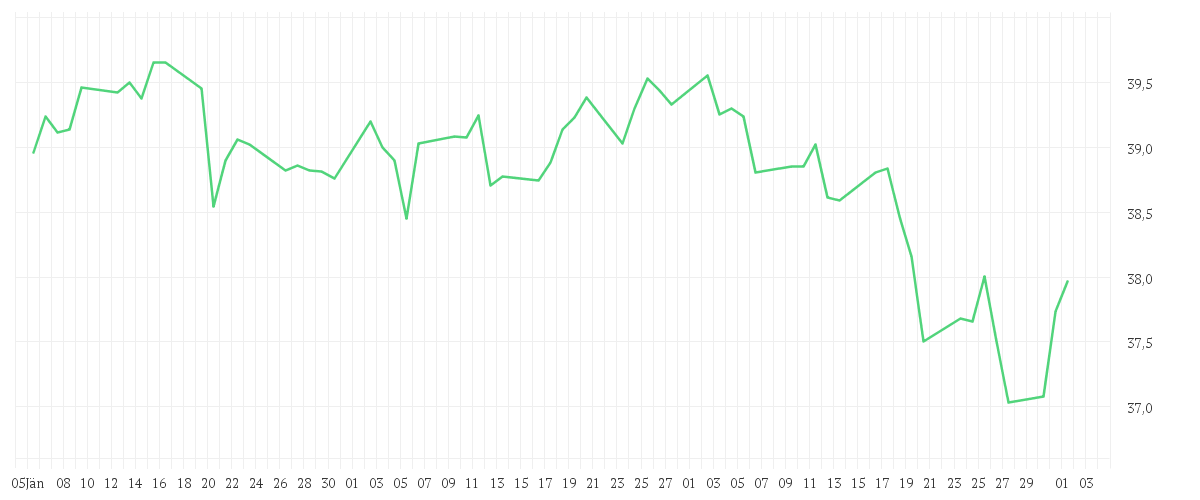 Chart zur Entwicklung der letzten drei Monate von Deka MSCI World UCITS ETF