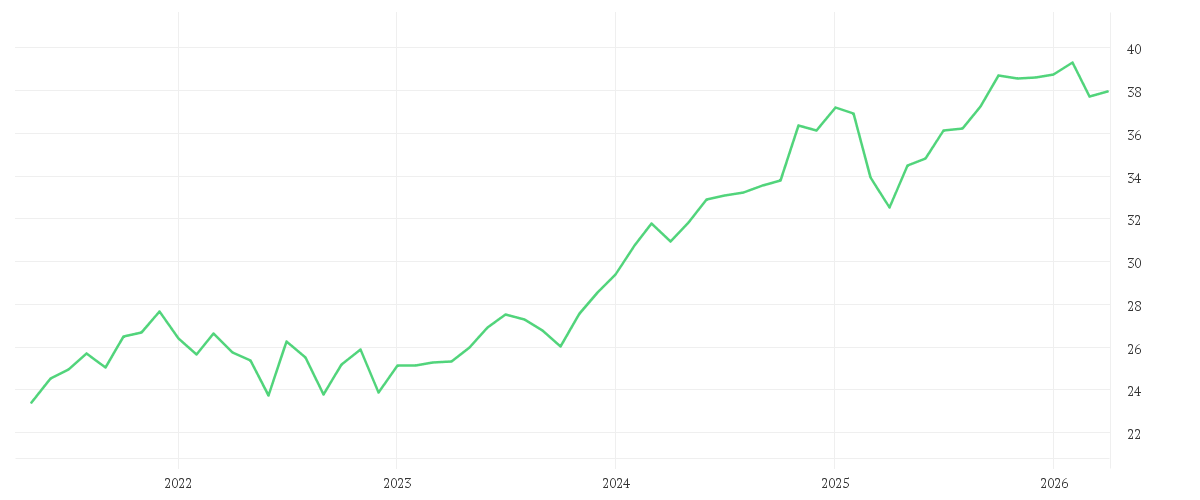 Chart zur Entwicklung der letzten fünf Jahre von Deka MSCI World UCITS ETF