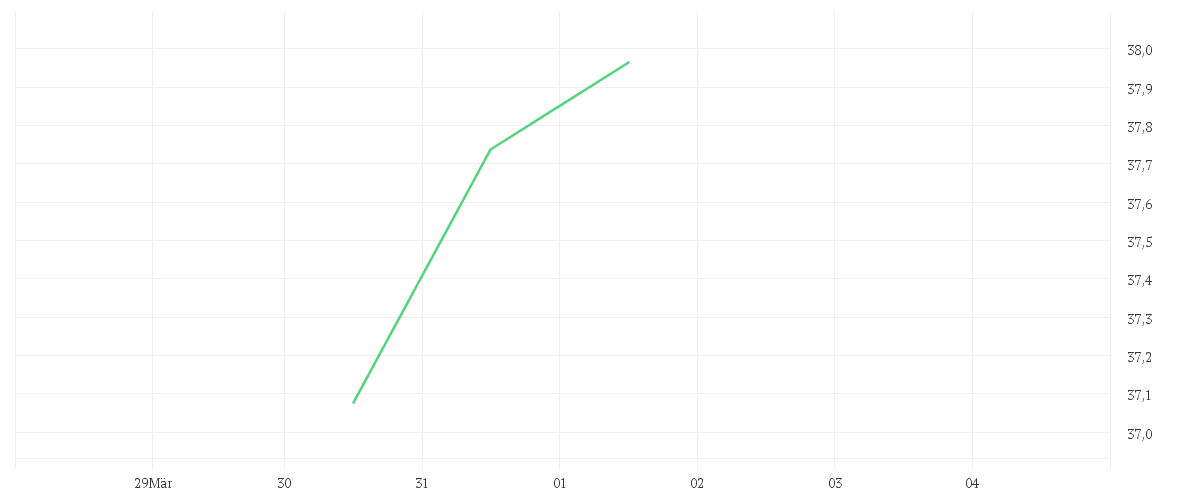 Chart zur Tagesentwicklung von Deka MSCI World UCITS ETF