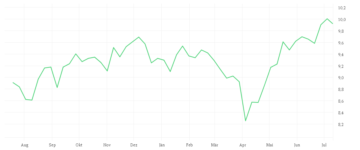 Chart zur Jahresentwicklung von iShares MSCI World SRI UCITS ETF USD (Dist)