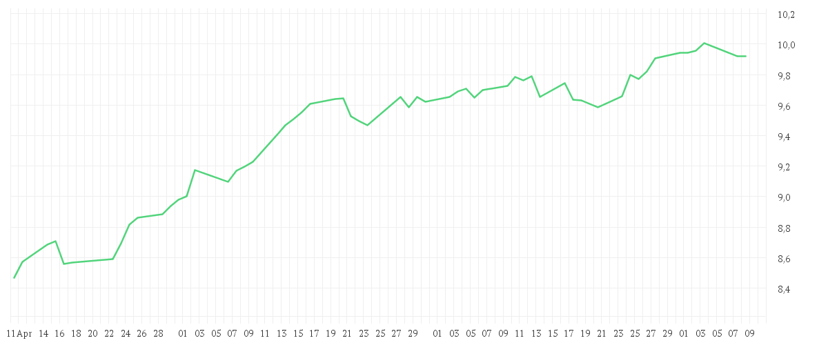 Chart zur Entwicklung der letzten drei Monate von iShares MSCI World SRI UCITS ETF USD (Dist)