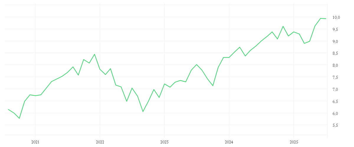Chart zur Entwicklung der letzten fünf Jahre von iShares MSCI World SRI UCITS ETF USD (Dist)