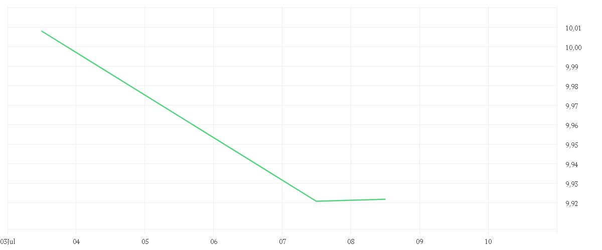 Chart zur Tagesentwicklung von iShares MSCI World SRI UCITS ETF USD (Dist)