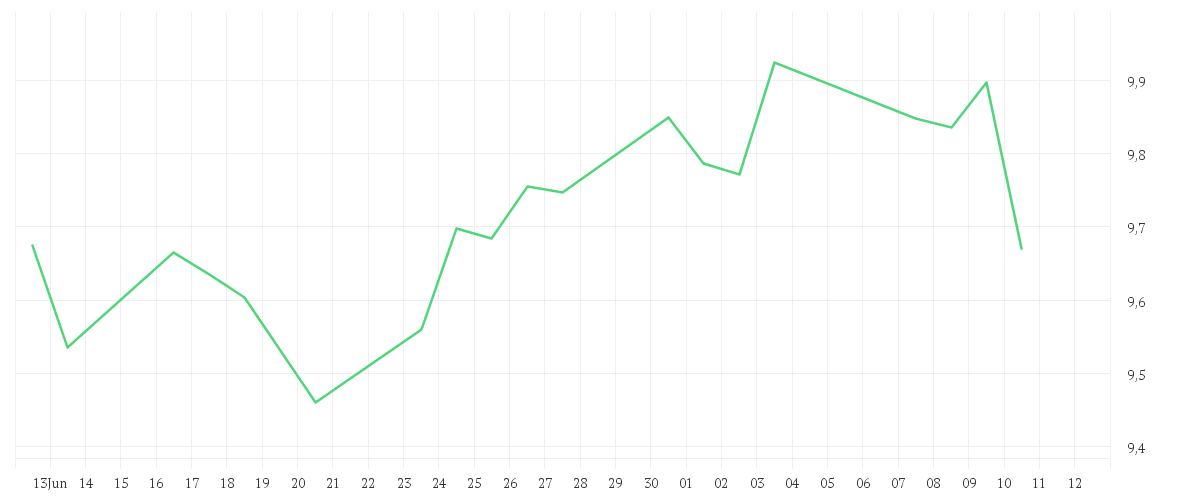Chart zur Monatsentwicklung von iShares Digital Security UCITS ETF USD (Acc)