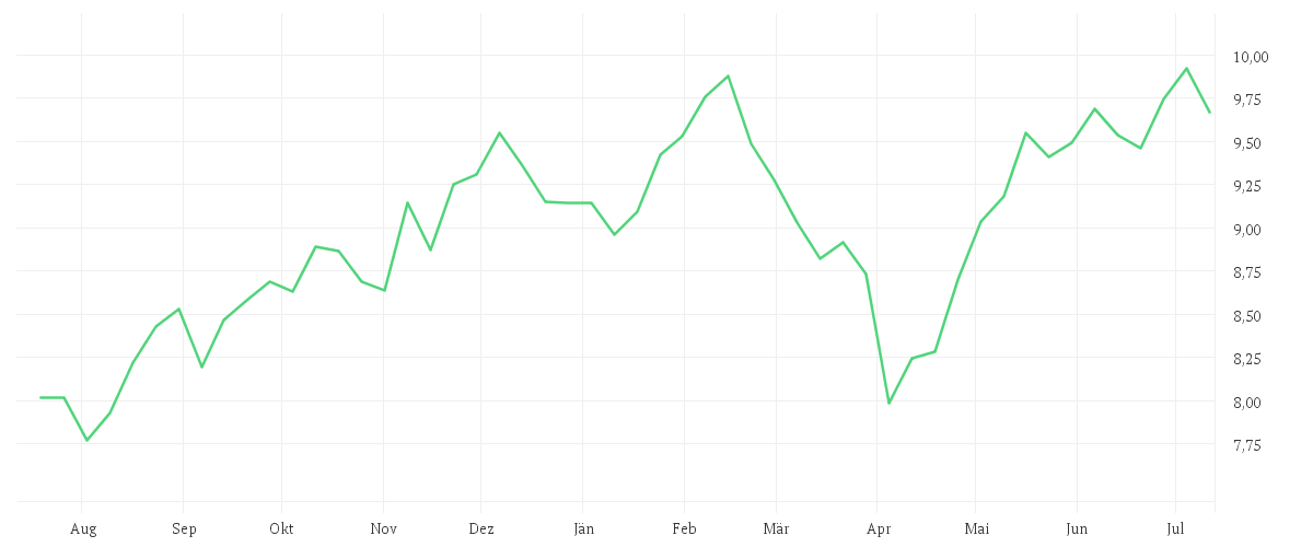 Chart zur Jahresentwicklung von iShares Digital Security UCITS ETF USD (Acc)