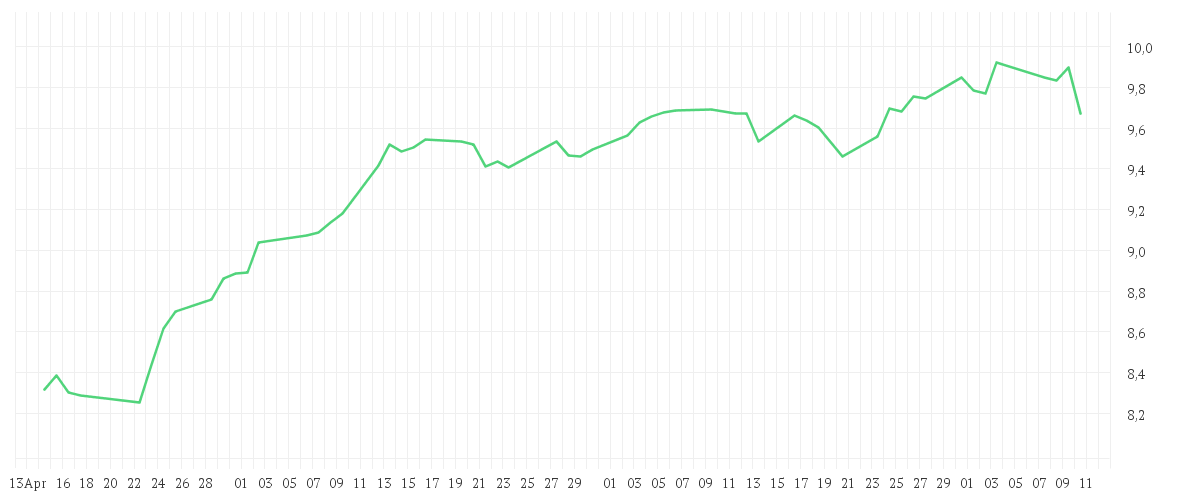 Chart zur Entwicklung der letzten drei Monate von iShares Digital Security UCITS ETF USD (Acc)