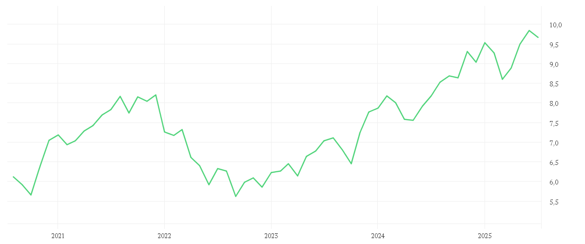 Chart zur Entwicklung der letzten fünf Jahre von iShares Digital Security UCITS ETF USD (Acc)