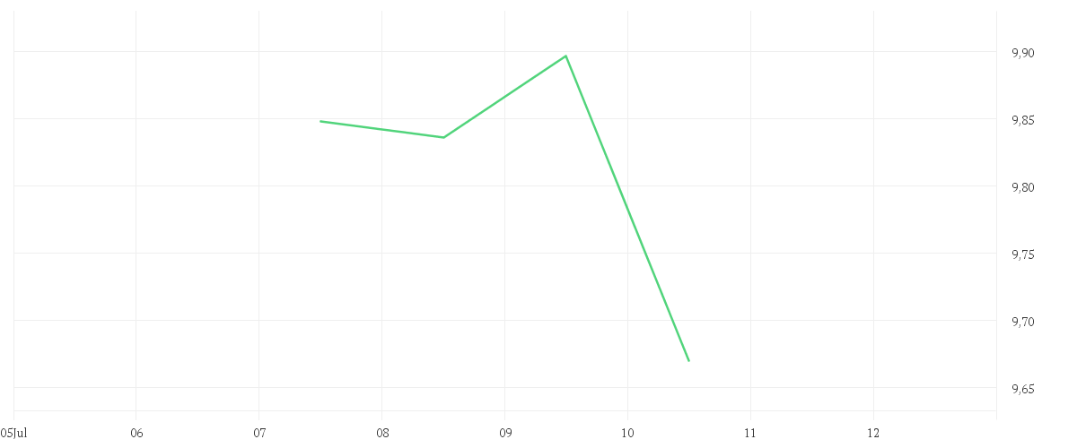 Chart zur Tagesentwicklung von iShares Digital Security UCITS ETF USD (Acc)