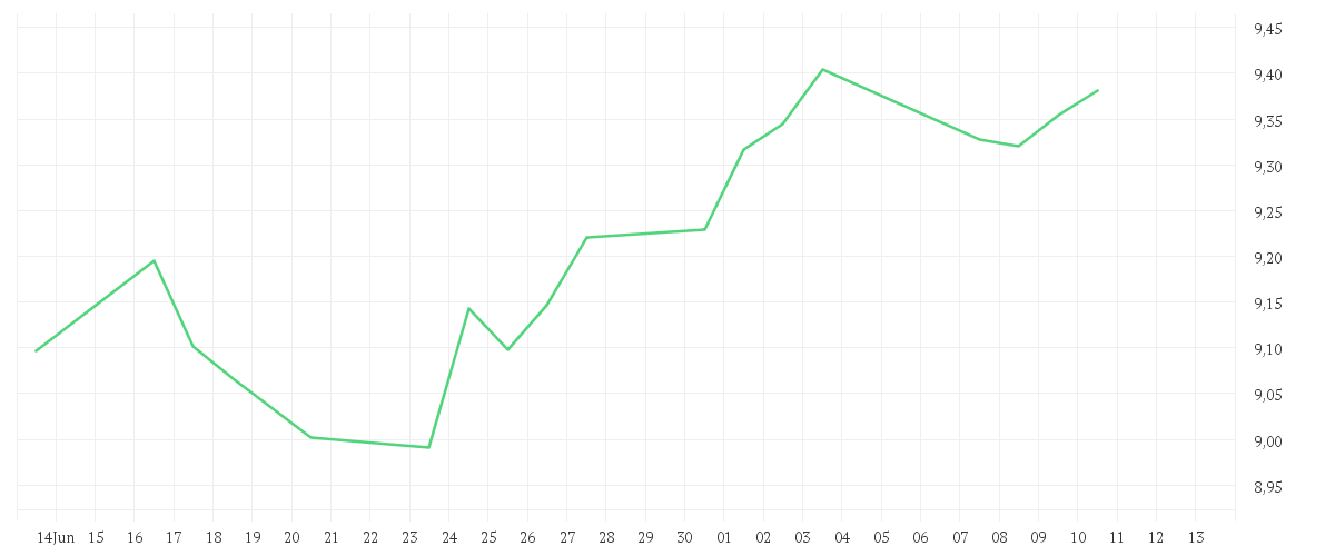 Chart zur Monatsentwicklung von iShares Inclusion and Diversity UCITS ETF USD (Acc)
