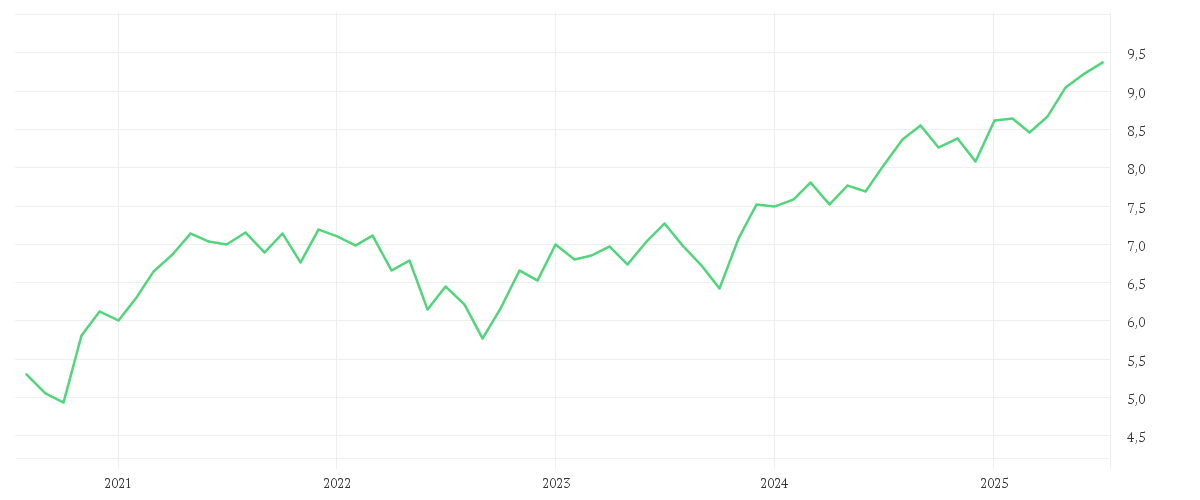 Chart zur Entwicklung der letzten fünf Jahre von iShares Inclusion and Diversity UCITS ETF USD (Acc)