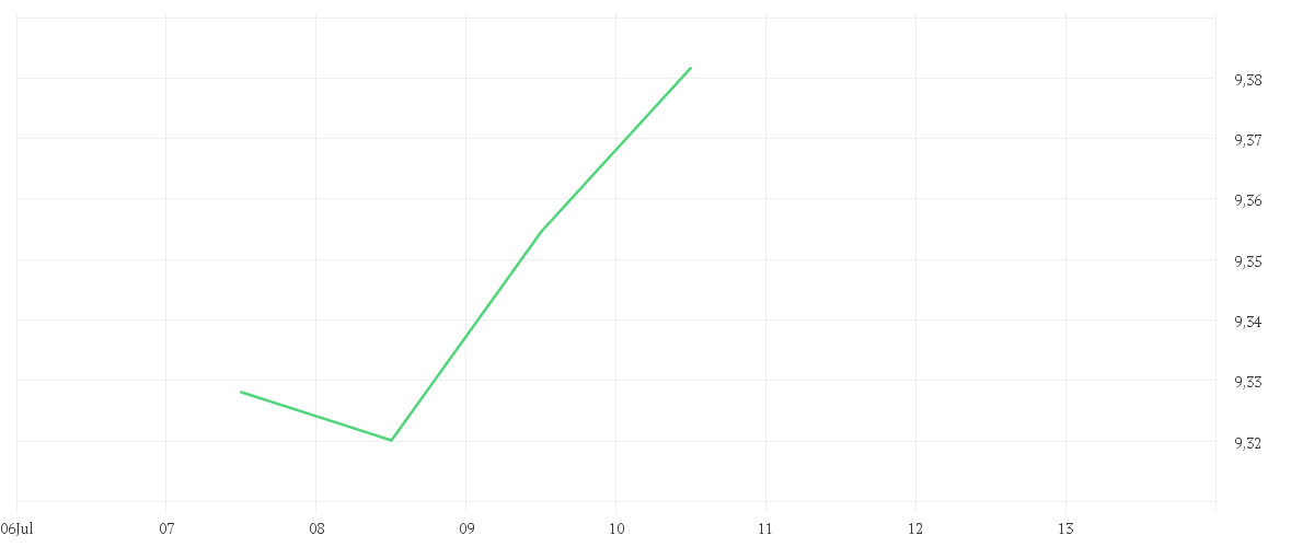 Chart zur Tagesentwicklung von iShares Inclusion and Diversity UCITS ETF USD (Acc)