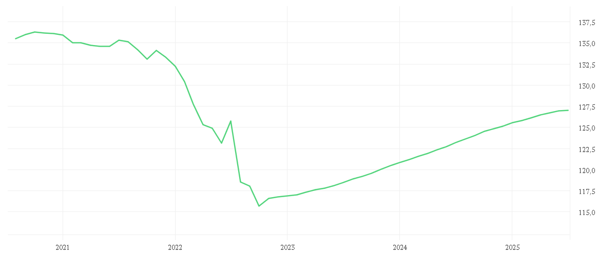 Chart zur Entwicklung der letzten fünf Jahre von Amundi EUR Corporate Bond 0-1Y ESG - UCITS ETF DR (D)