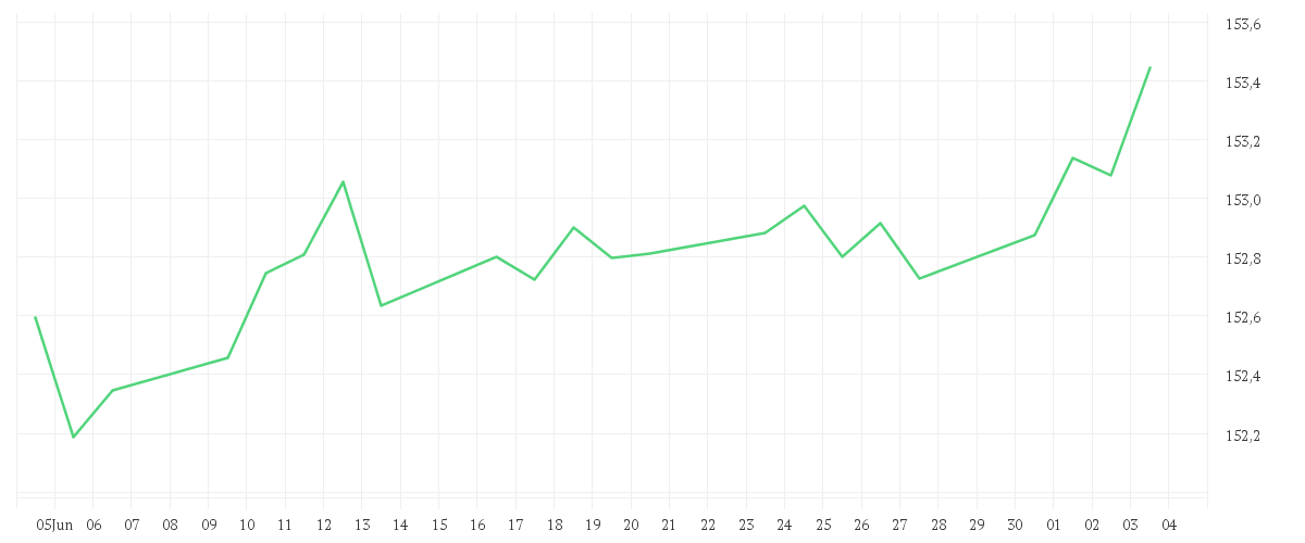 Chart zur Monatsentwicklung von Amundi EUR Corporate Bond Climate Paris Aligned UCITS ETF Acc