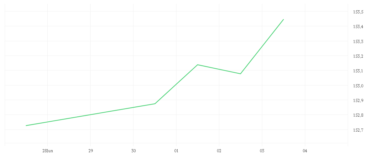 Chart zur Wochenentwicklung von Amundi EUR Corporate Bond Climate Paris Aligned UCITS ETF Acc