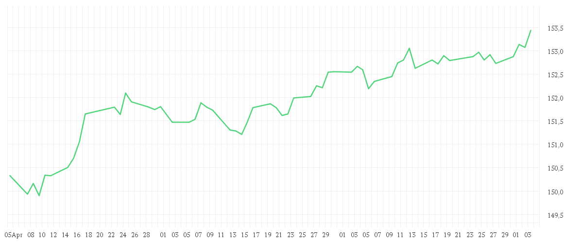 Chart zur Entwicklung der letzten drei Monate von Amundi EUR Corporate Bond Climate Paris Aligned UCITS ETF Acc
